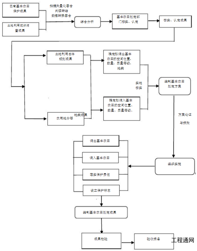 基本农田划定技术流程